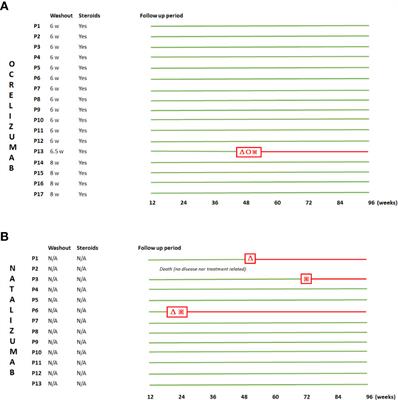 Switch to ocrelizumab in MS patients treated with natalizumab in extended interval dosing at high risk of PML: A 96-week follow-up pilot study